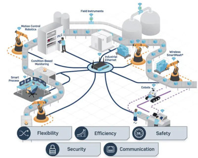 智能工廠如何變得更靈活？只需用上這兩類芯片！